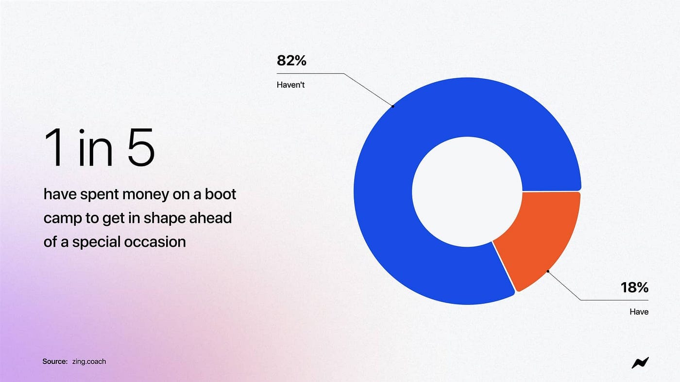 1 in 5 have spent money on a boot camp to get in shape ahead of a special occasion
