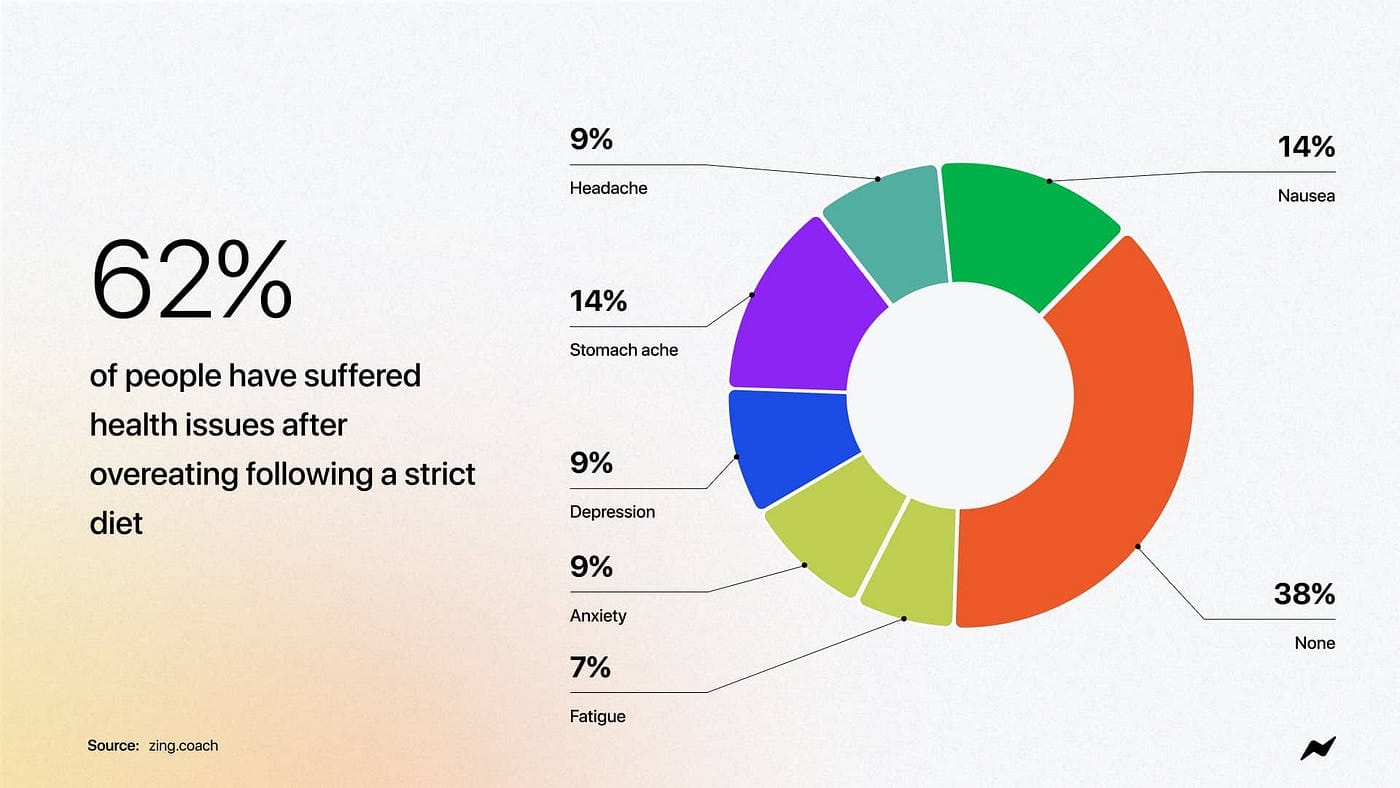 62% of people have suffered health issues after overeating following a strict diet