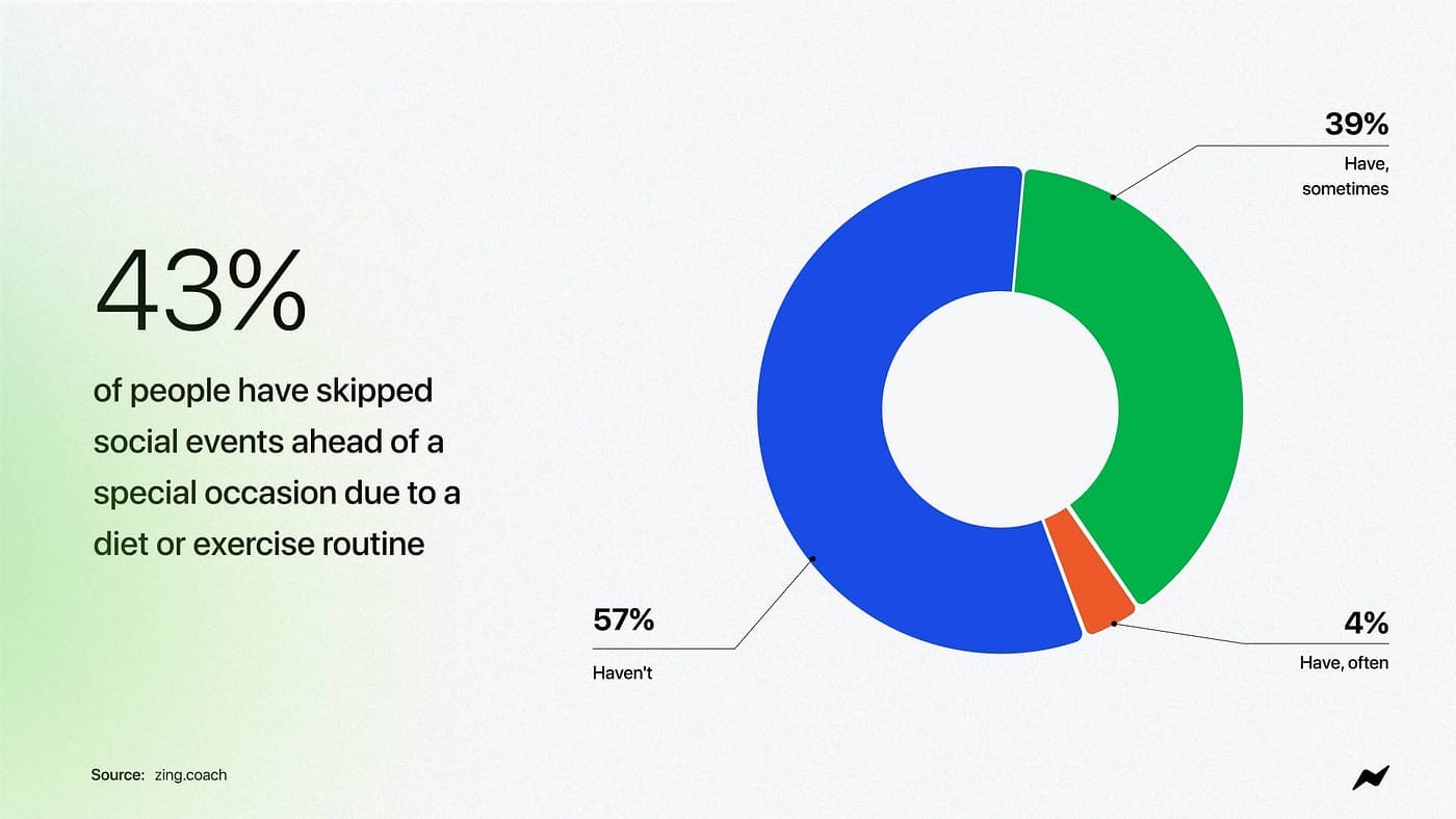 43% of people have skipped social events ahead of a special occasion due to a diet or exercise routine
