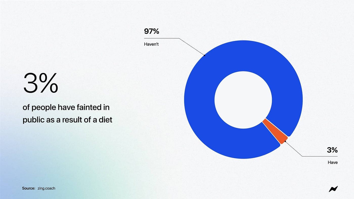 3% of people have fainted in public as a result of a diet